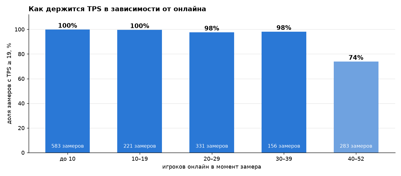 Доля замеров TPS ≥ 19 по онлайну