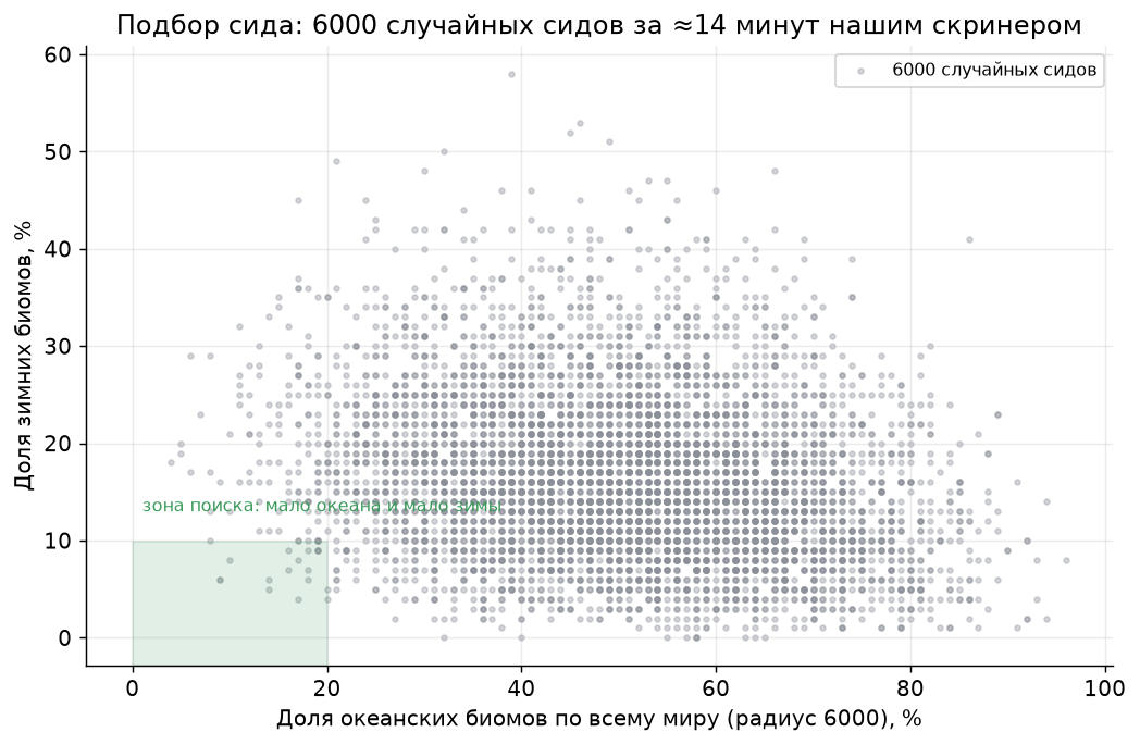 Скрининг сидов