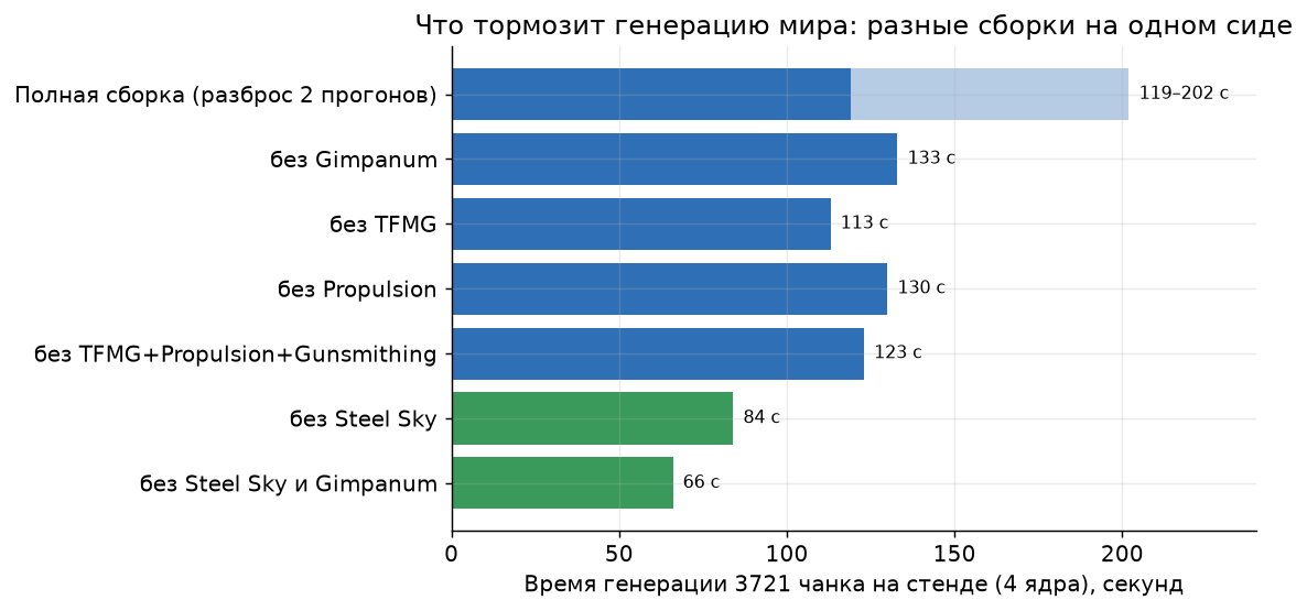 Генерация по сборкам