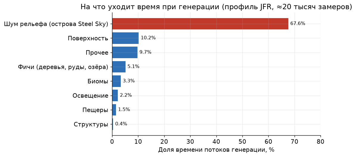 Профиль генерации