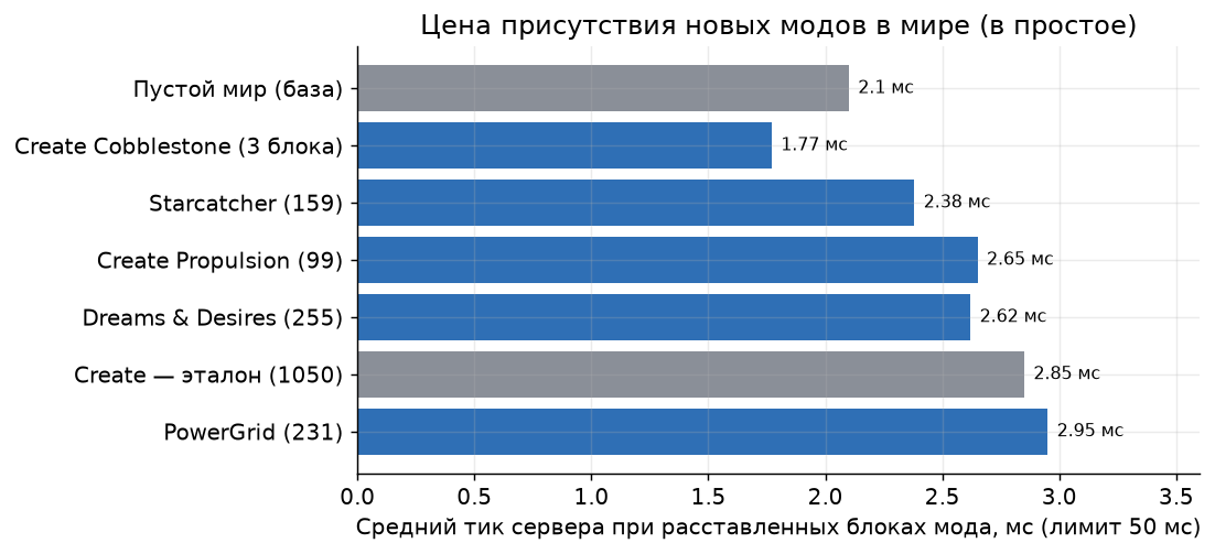 Цена присутствия модов