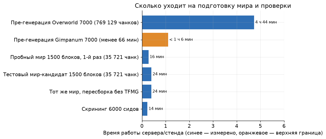 Время тяжёлых операций
