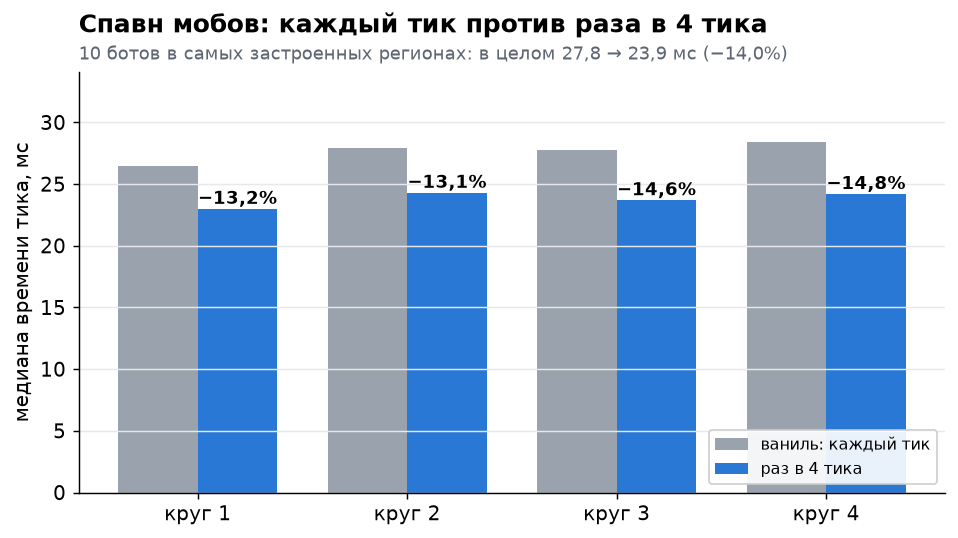 Спавн мобов: каждый тик против раза в 4 тика. Медиана тика по четырём кругам теста, везде ниже на 13–15 %