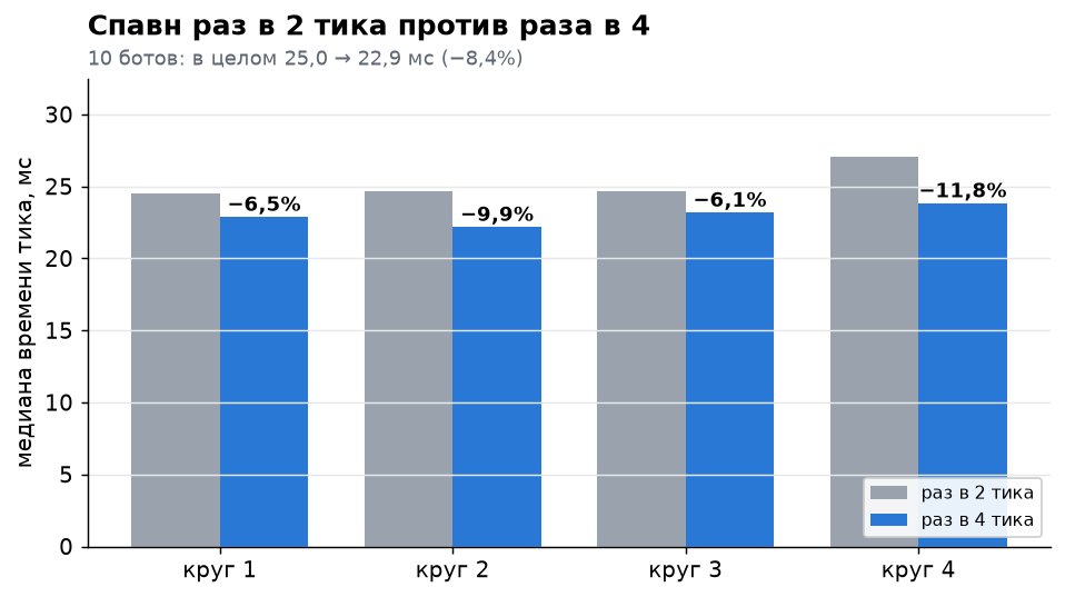 Спавн раз в 2 тика против раза в 4: ещё минус 6–12 % времени тика