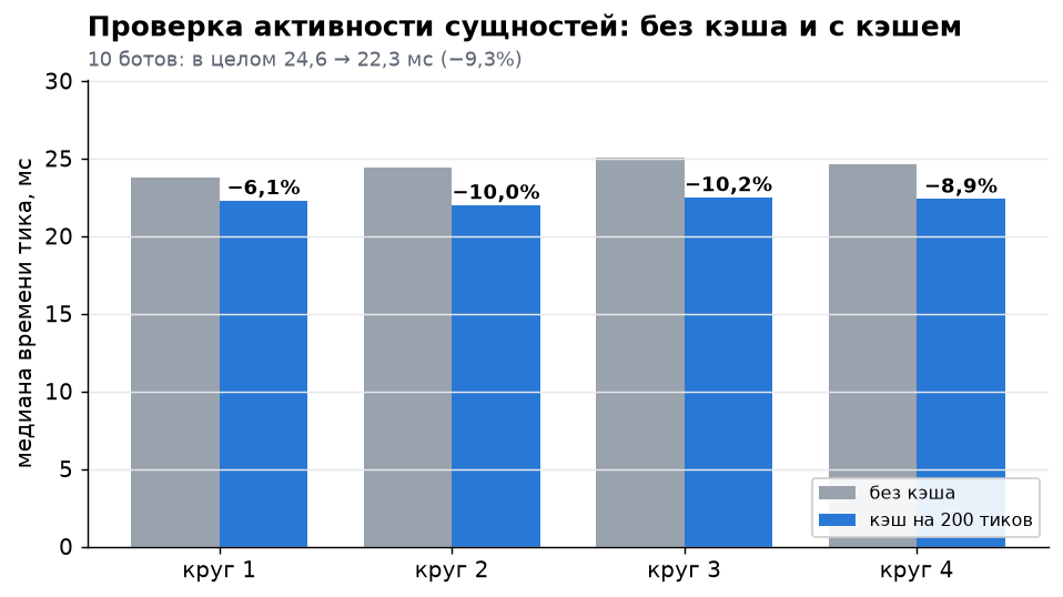 Проверка активности сущностей: без кэша и с кэшем. Медиана тика ниже на 6–10 % в каждом круге