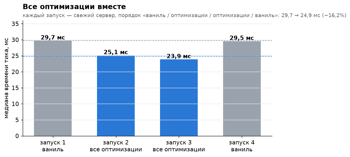 Все оптимизации вместе: четыре запуска, ваниль против всех оптимизаций, тик короче на 16 %