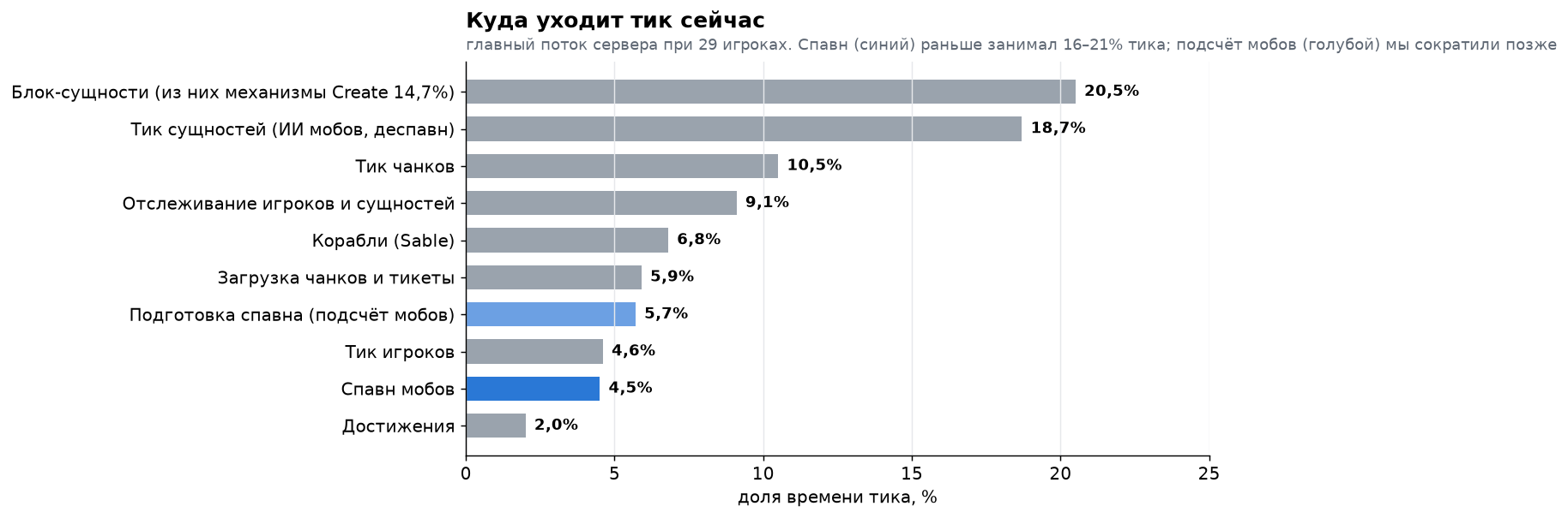 Куда уходит тик сейчас: блок-сущности Create, тик сущностей, чанки, отслеживание, корабли. Спавн занимает 4,5 %