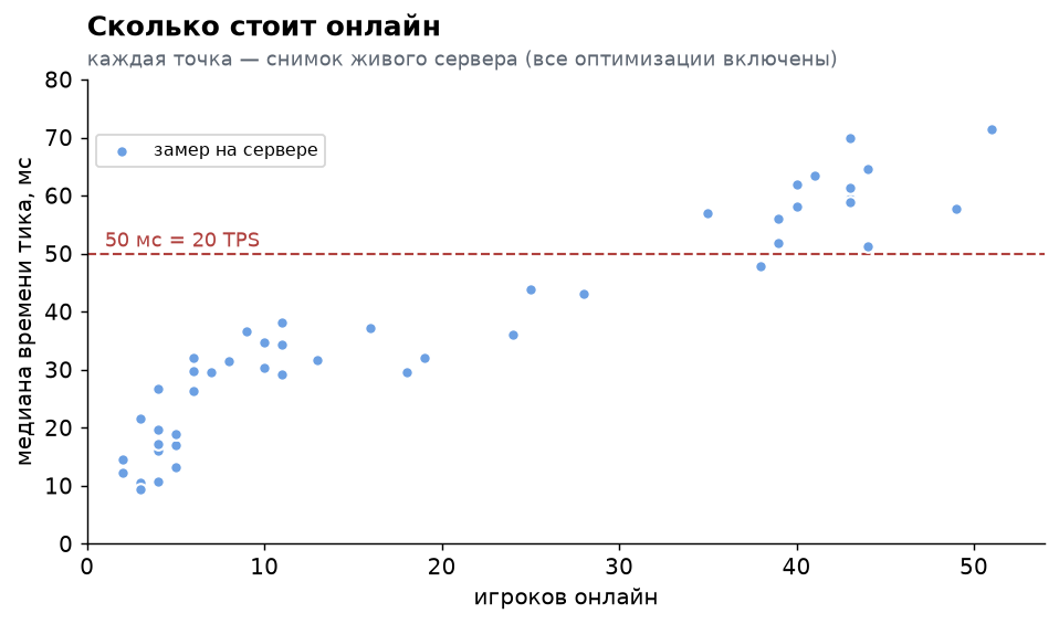 Сколько стоит онлайн: медиана тика растёт примерно на 1 мс на каждого игрока и пересекает 50 мс около 30 игроков
